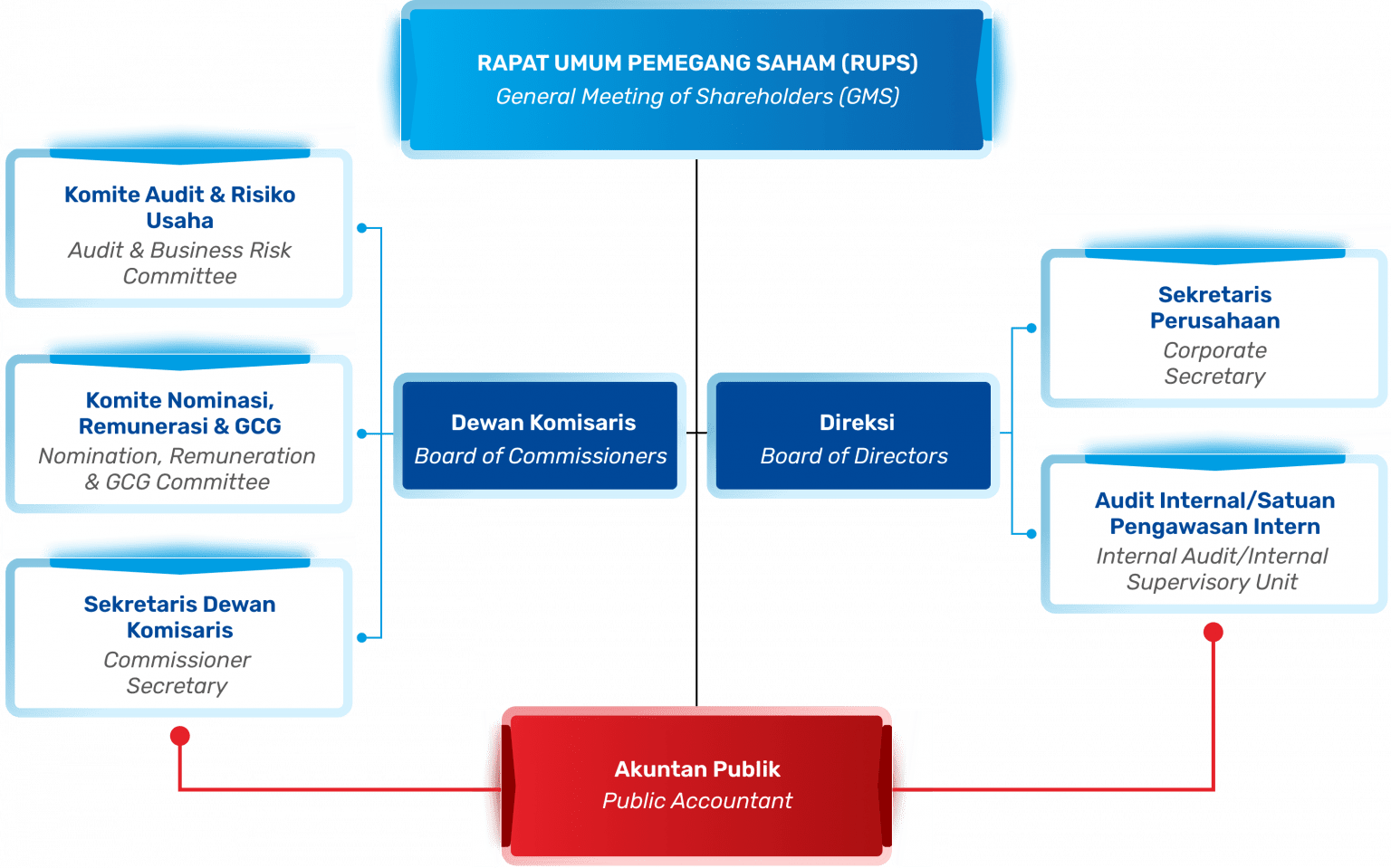 Struktur GCG – WIKA Beton